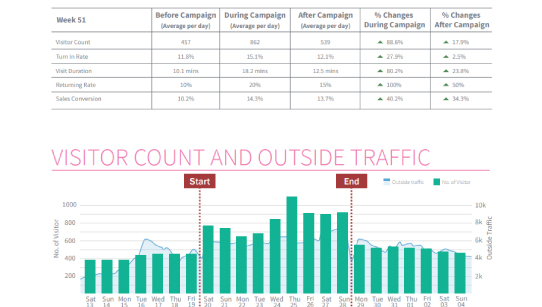 FootfallCam Store Traffic - Reports