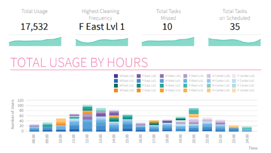 FootfallCam Store Traffic - Reports